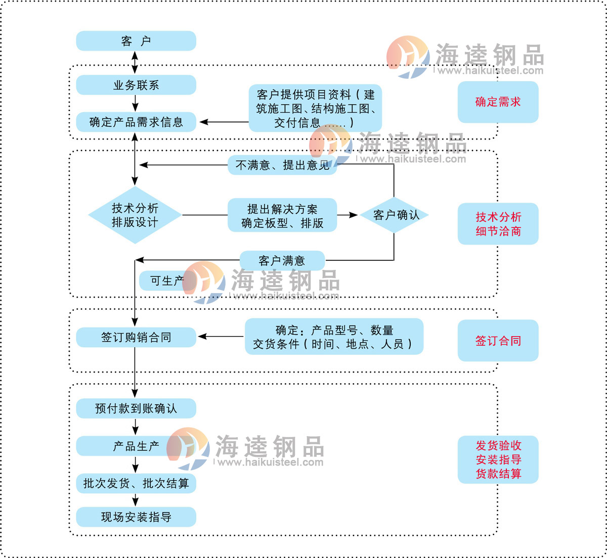 桁架樓承板訂購(gòu)流程